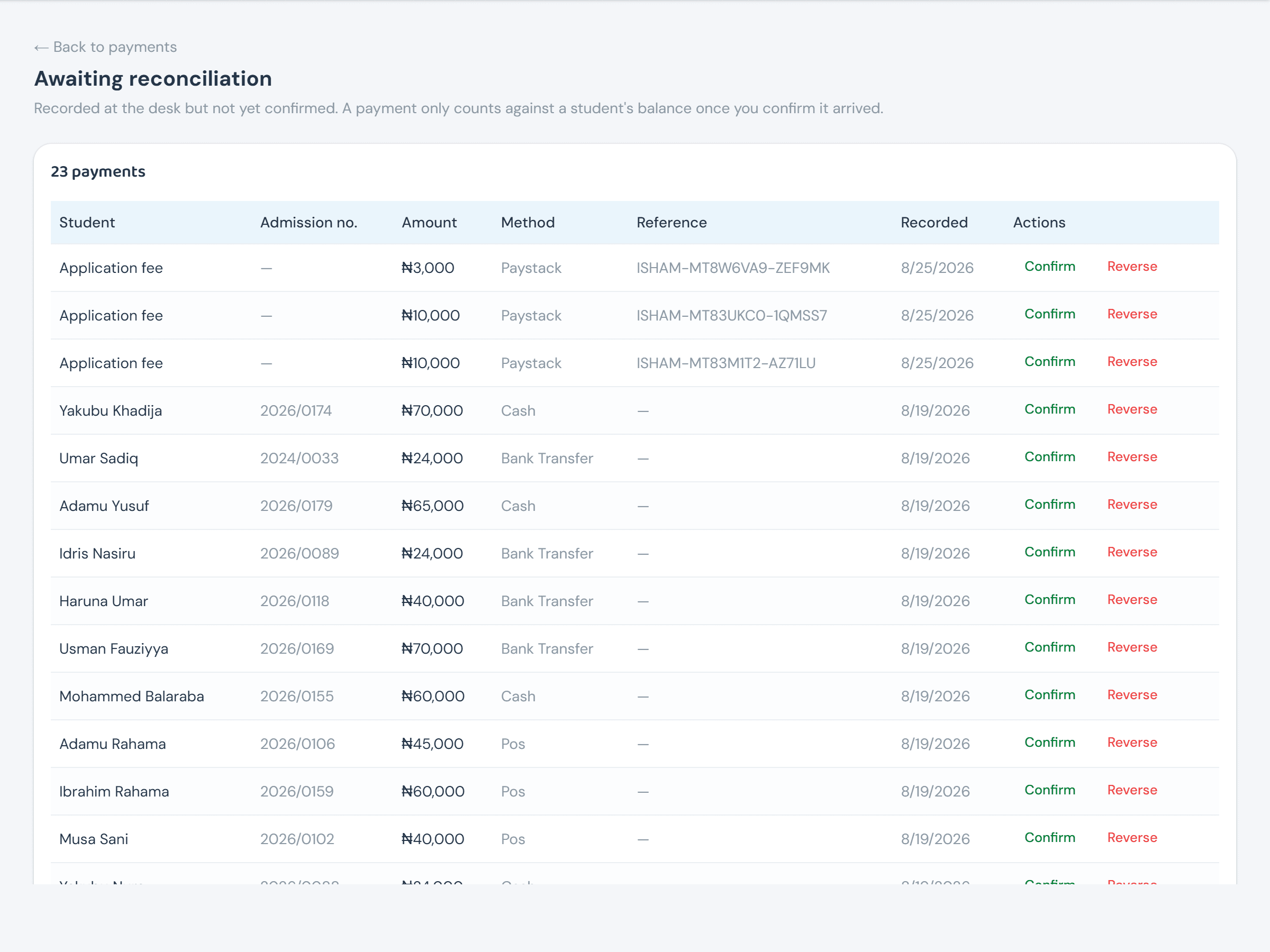 The Awaiting reconciliation queue, 23 payments, each row showing student, admission number, amount, method, reference, and Confirm/Reverse actions