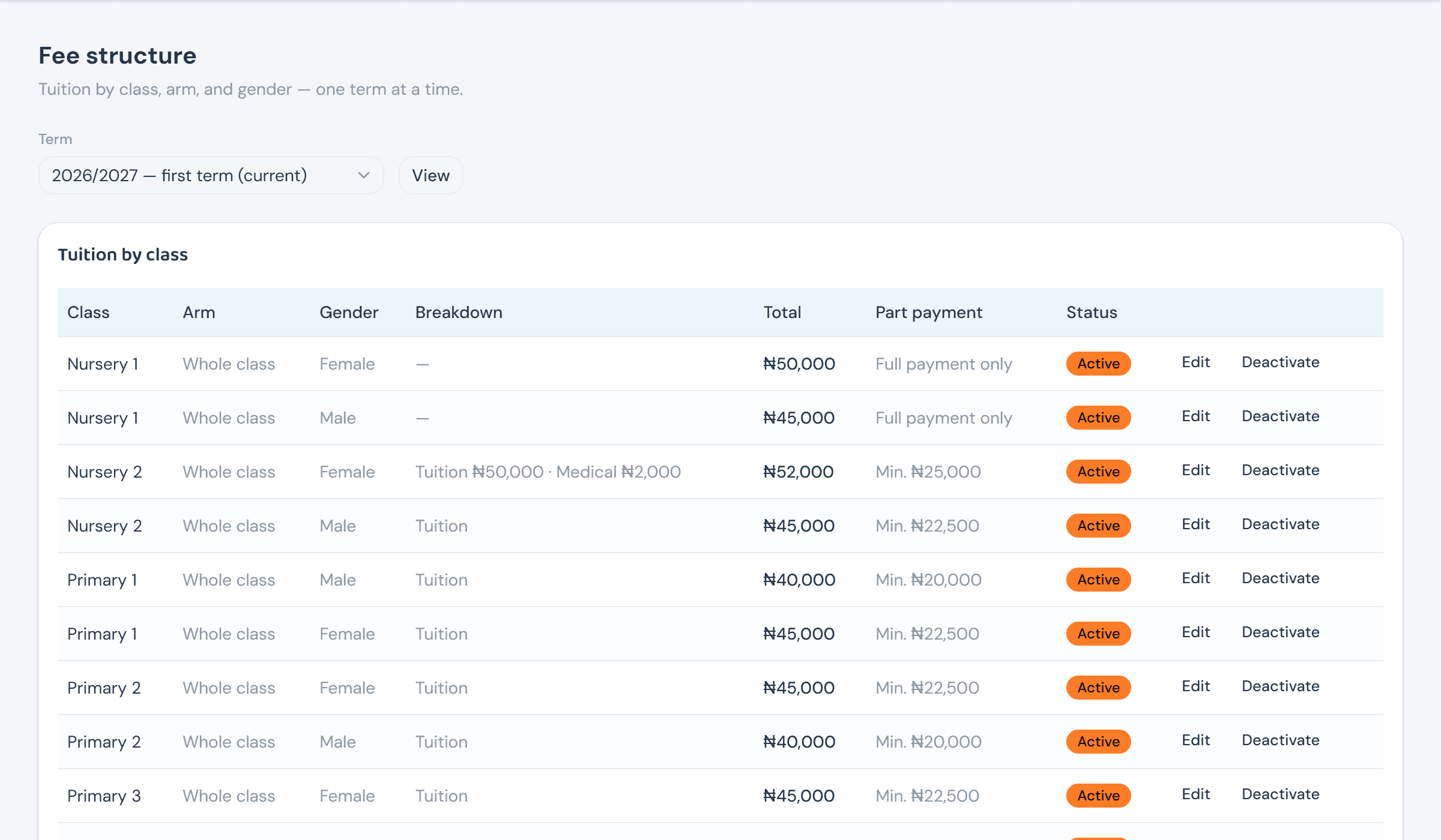 The Fee structure table for the current term: Class, Arm, Gender, Breakdown, Total, Part payment, and Status columns, one row per class/gender combination, each Active with Edit/Deactivate actions