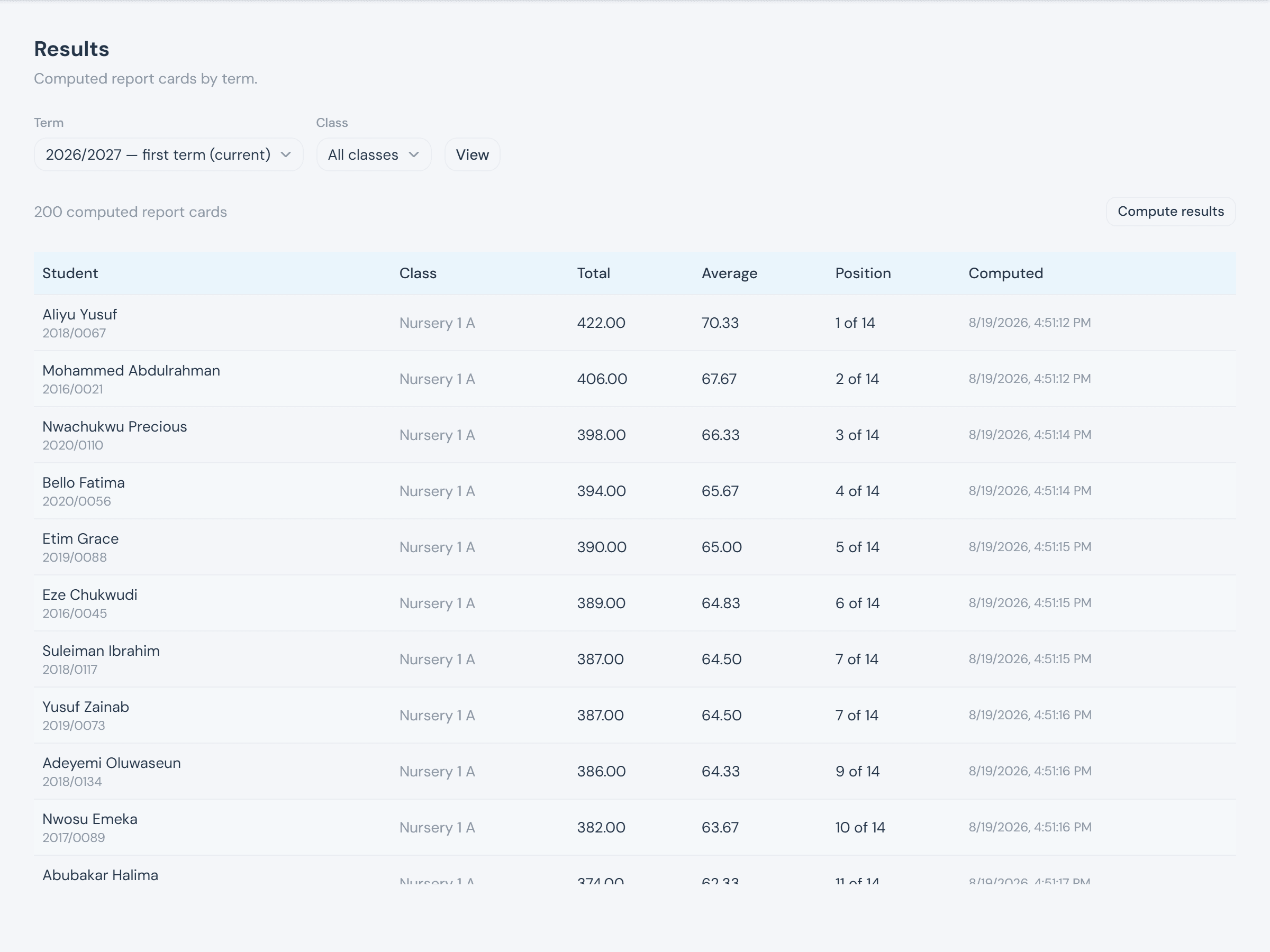 The Results dashboard, term and class selectors, a Compute results button, and a table of 200 computed report cards — student, class, total, average, position, and when it was computed